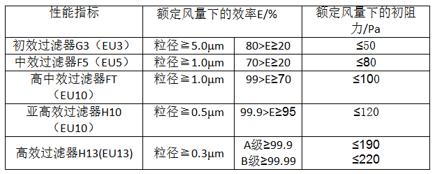 1681095161108892.png 潔凈室過濾器指標.png